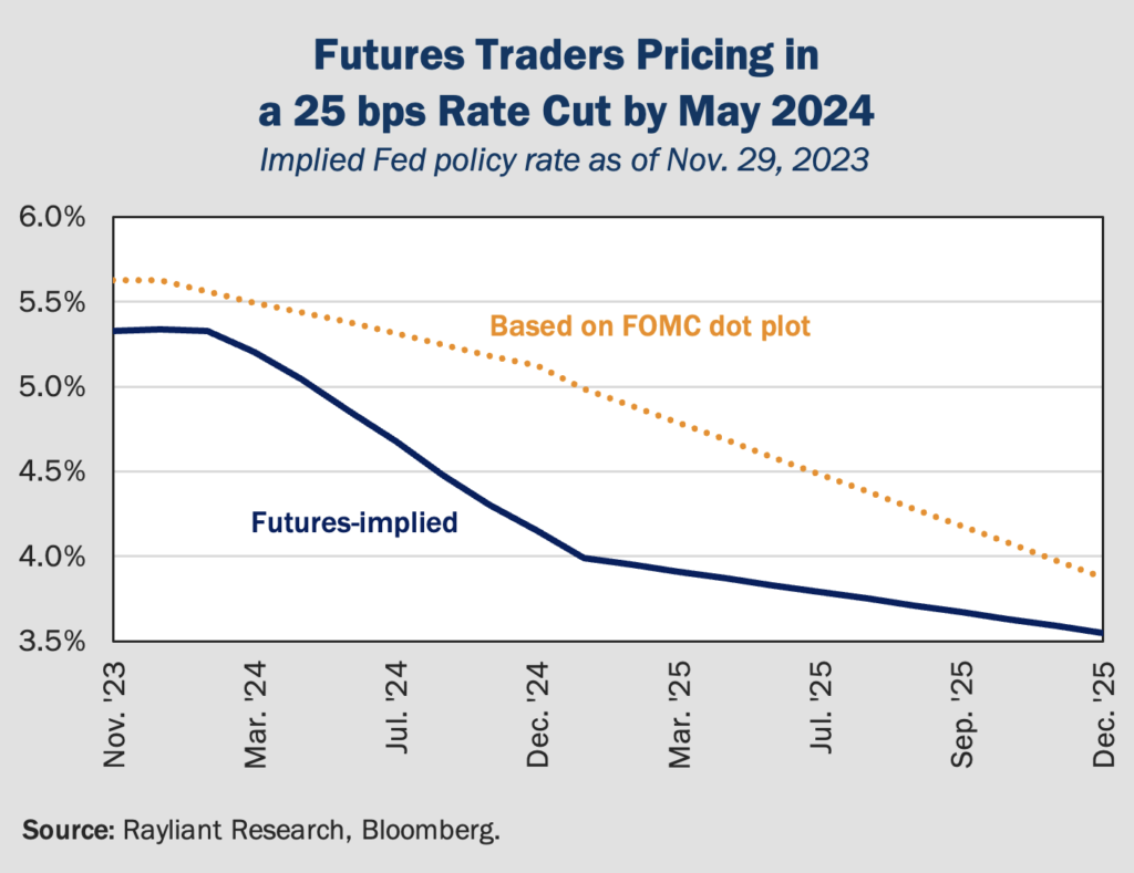 Figure 1 Future Traders Pricing