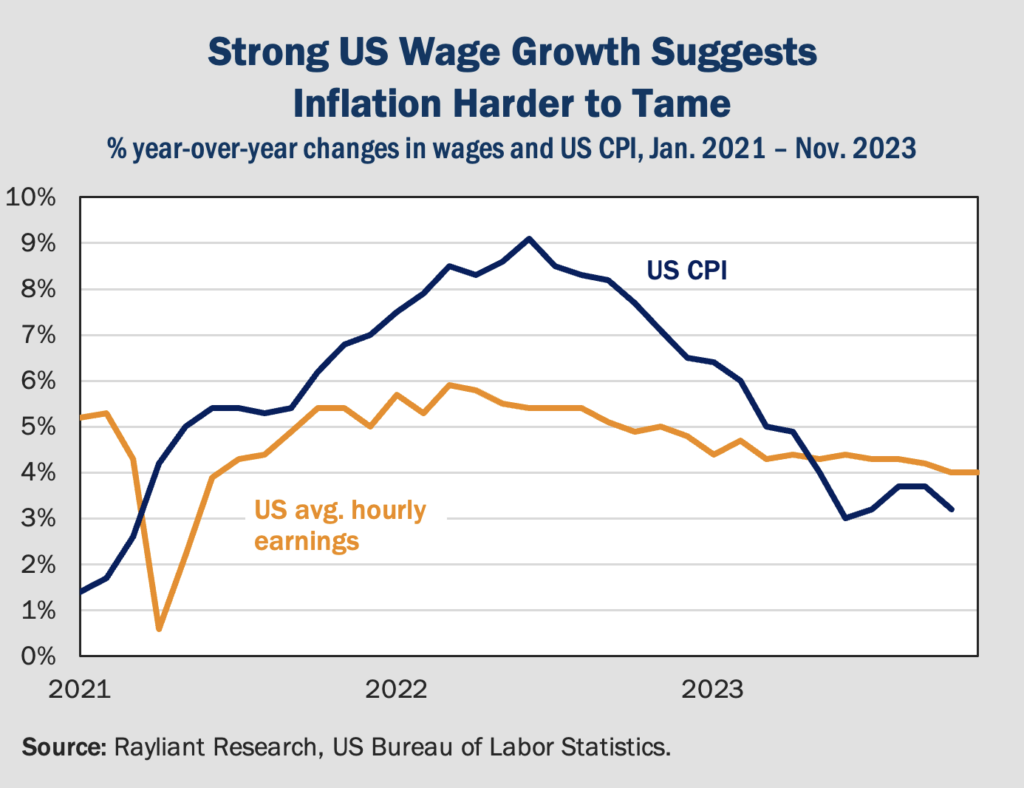 Figure 1 Strong US Wage Growth