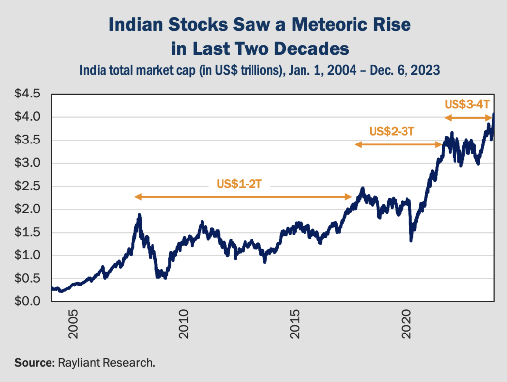 Figure 3 Indian Stocks