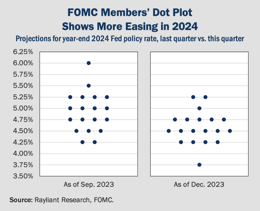 Figure 1 FOMC Members Dot Plot