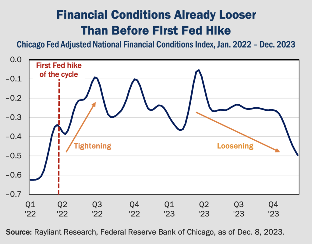 Figure 2 Financial Conditions