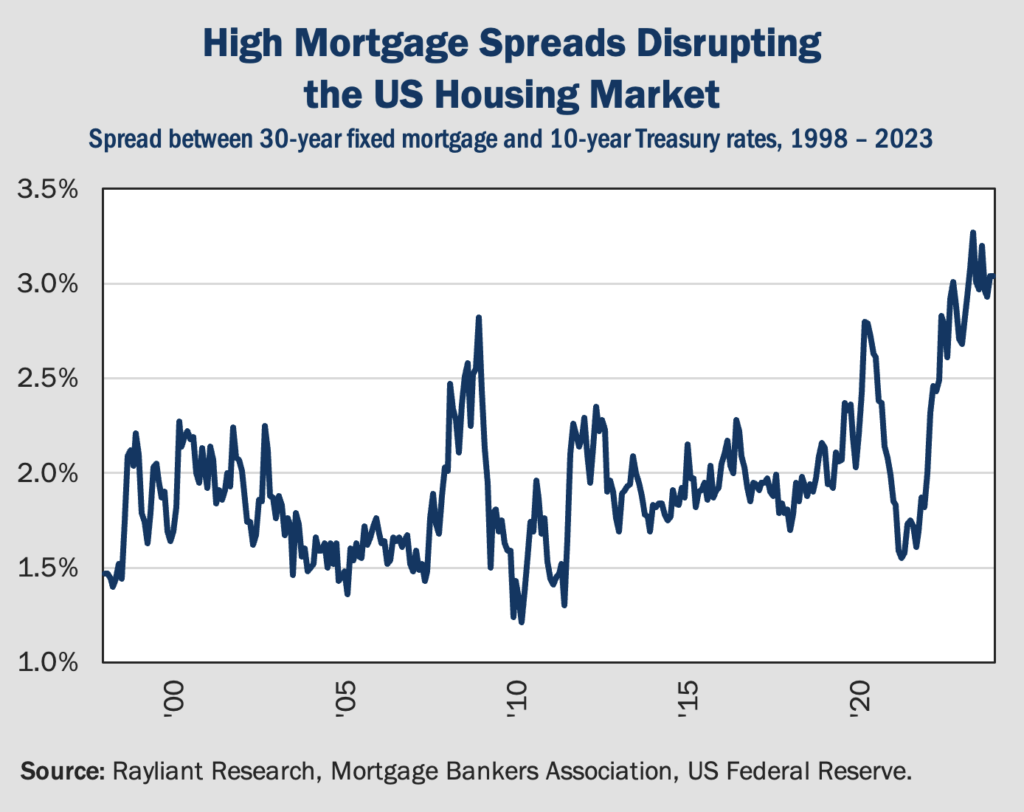 Figure 1 High Mortgage Spreads