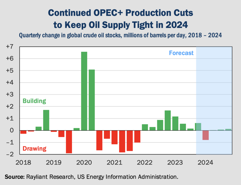 Figure 2 Continued OPEC Production Cuts