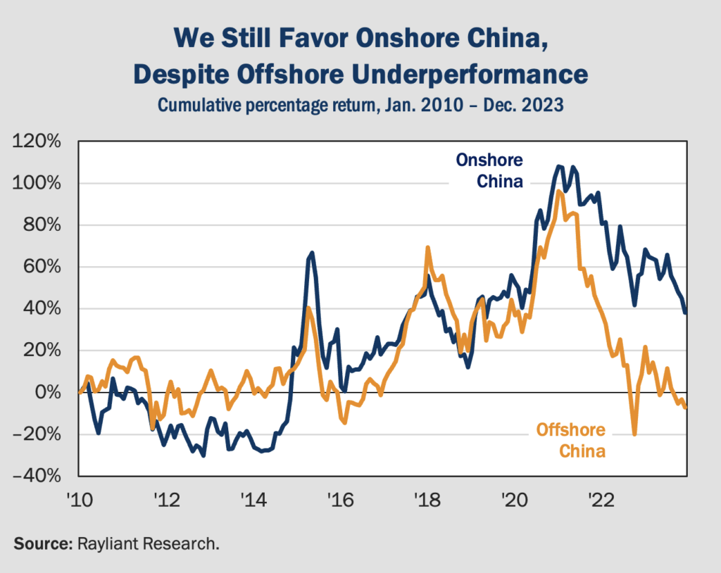 Figure 3 We Still Favor Onshore China