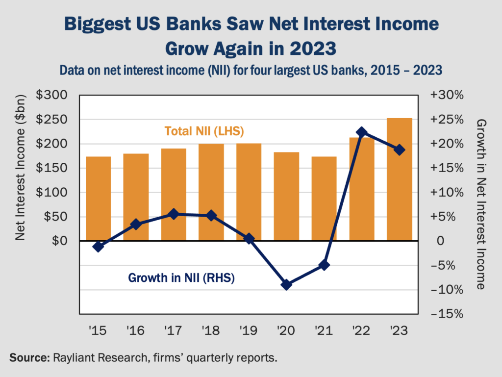 Figure 2 Biggest US Banks