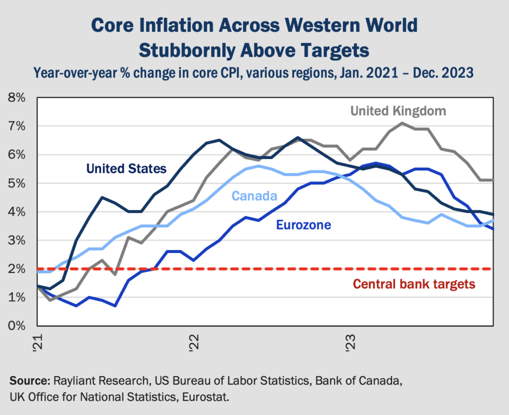 Figure 2 Core Inflation