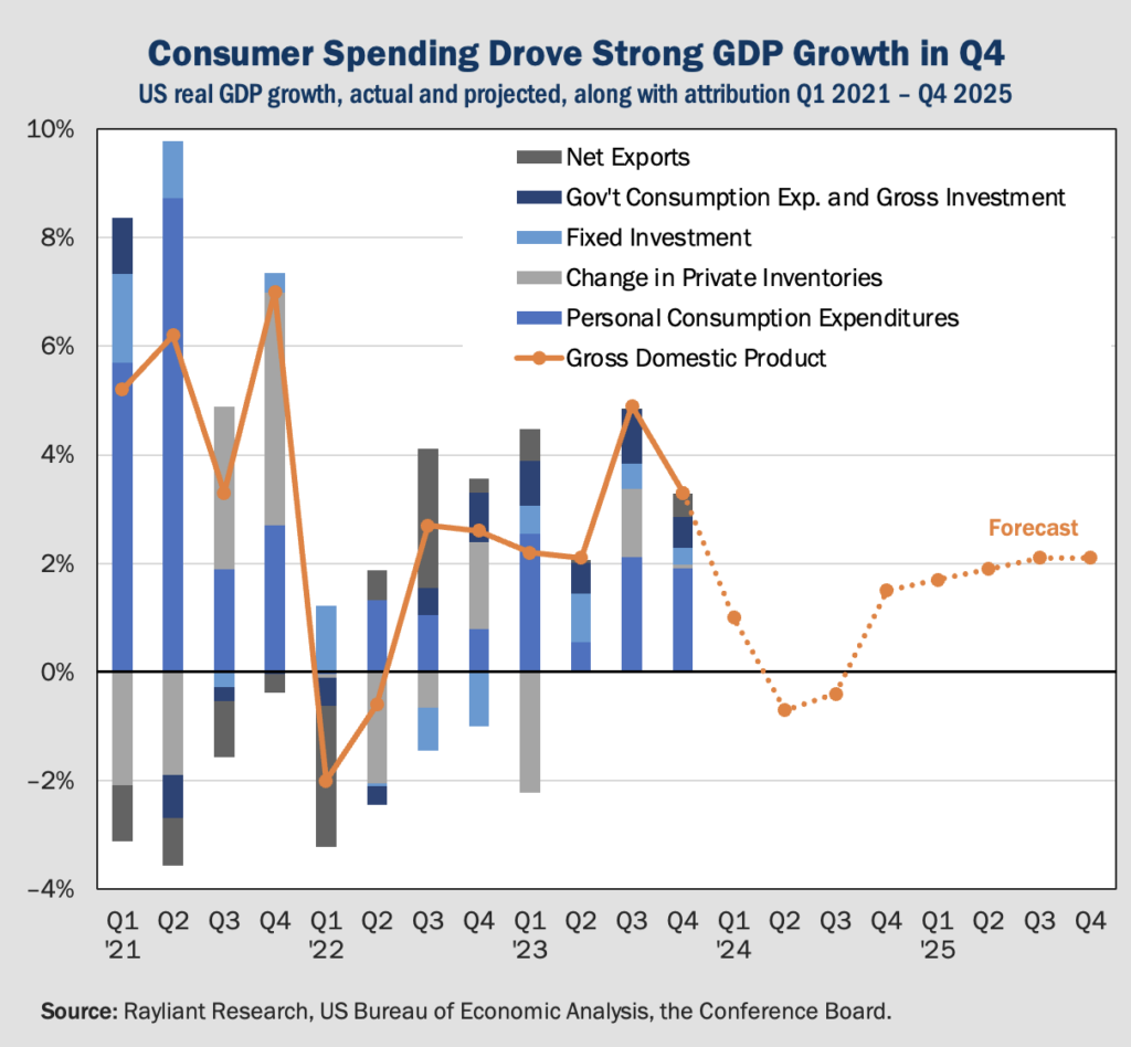 Figure 1 Consumer Spending