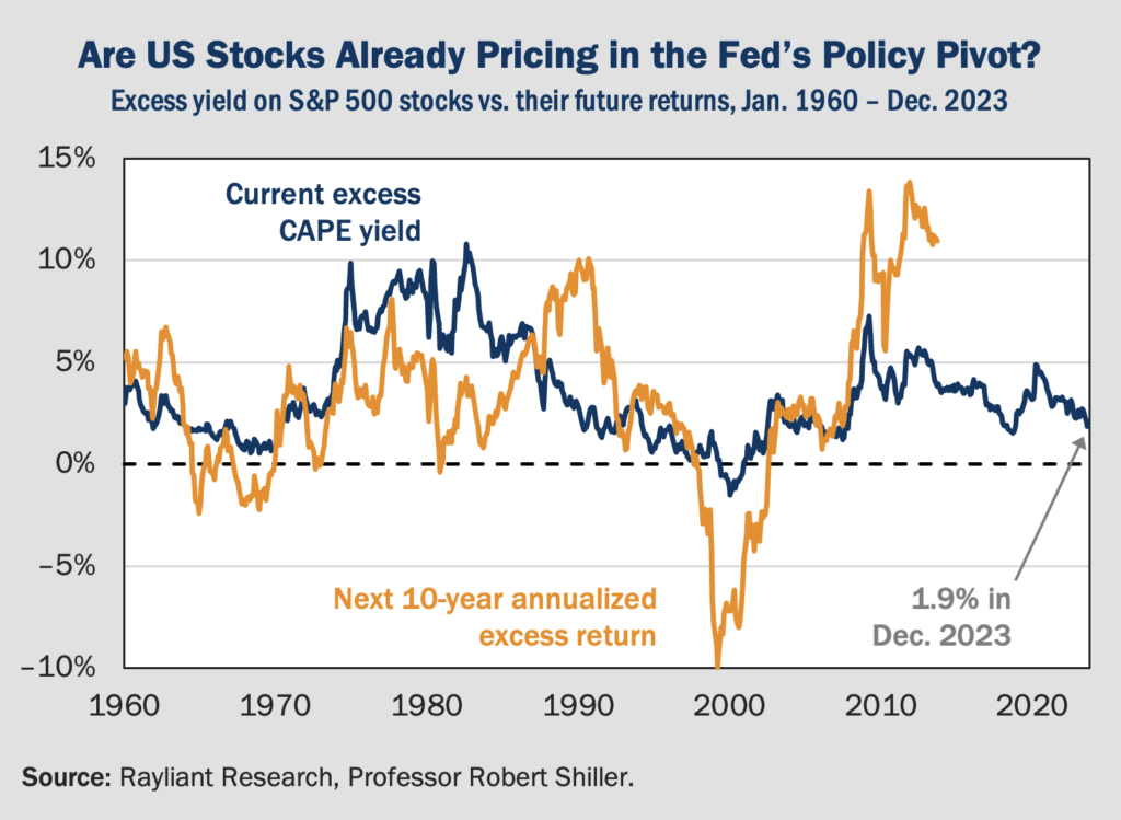 Figure 3 Are US Stocks Already Pricing