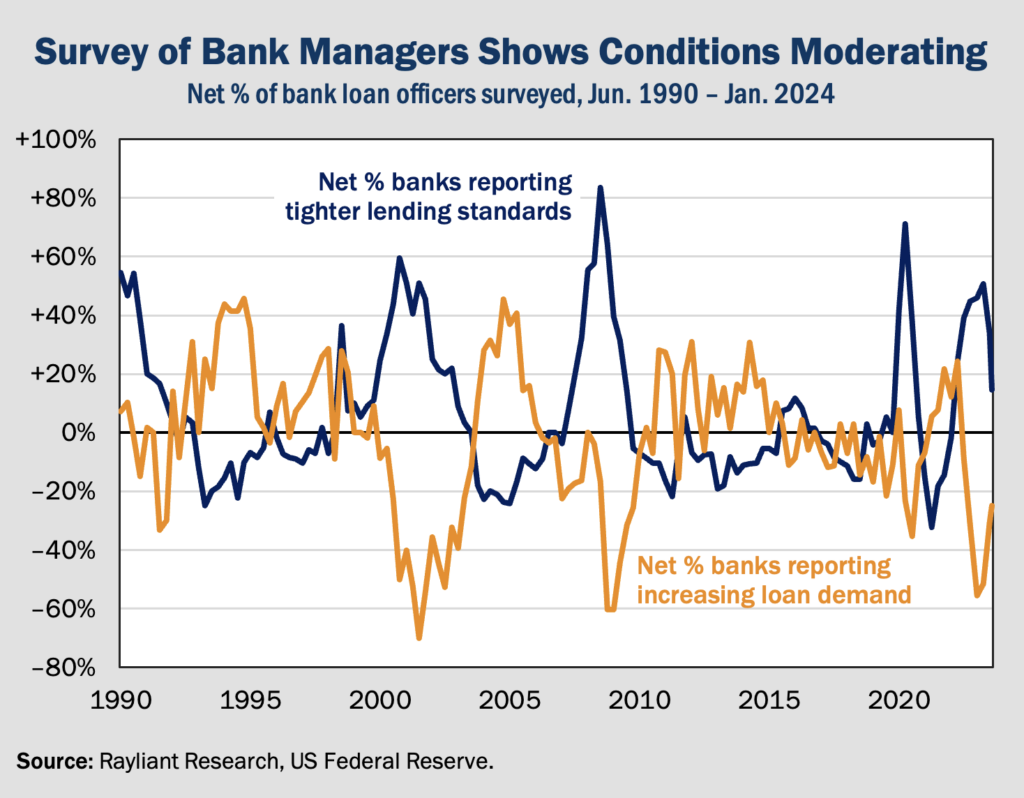 Figure 2 Survey of Bank Managers