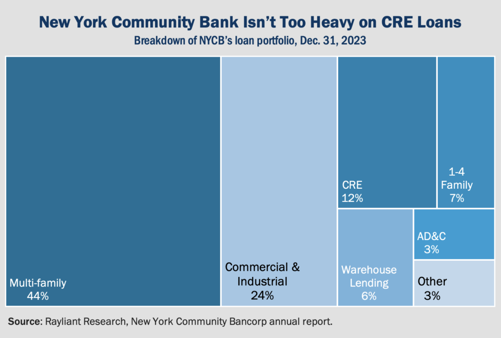 Figure 3 New York Community Bank