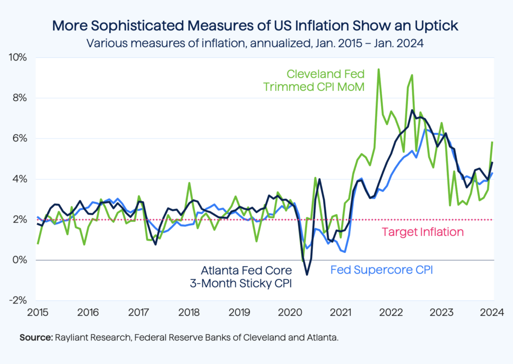 Figure 1 More Sophisticated Measures of US Inflation