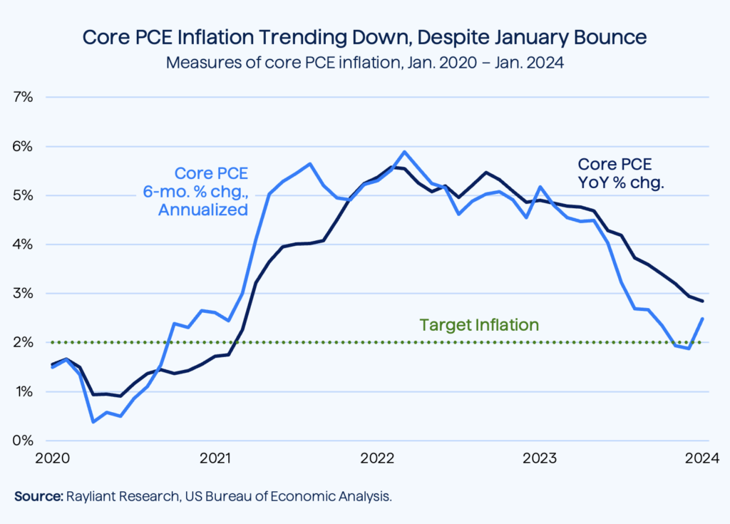 Figure 1 Core PCE Inflation
