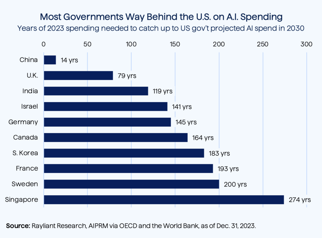 Figure 2 AI Spending