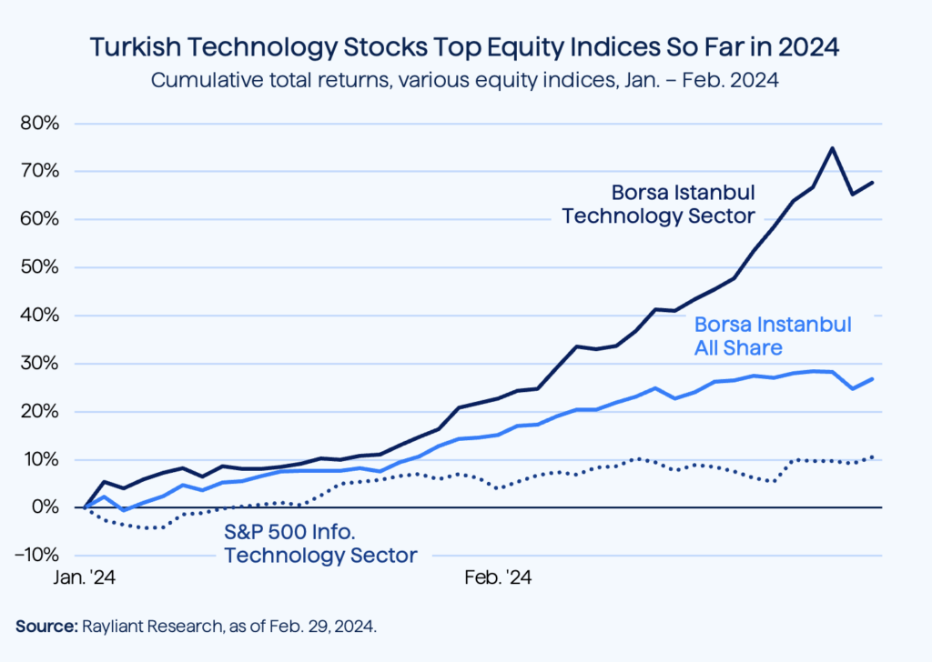 Figure 3 Turkish Technology Stocks