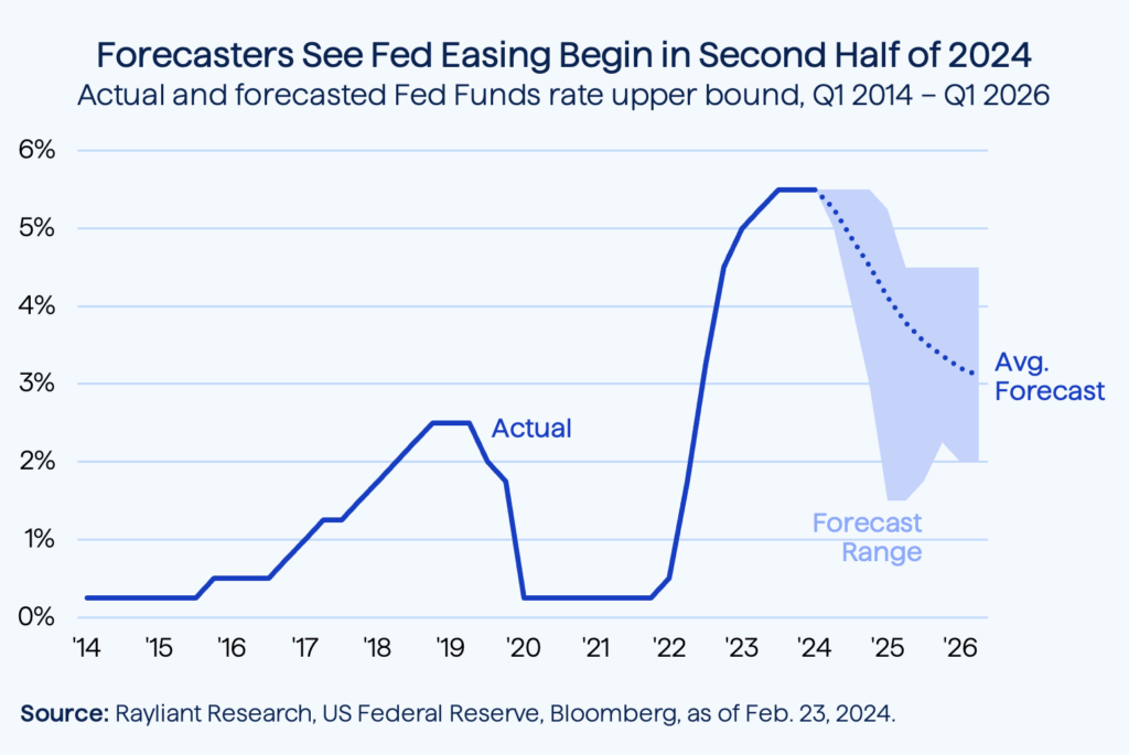 Figure 1 Forecasters See Fed Easing
