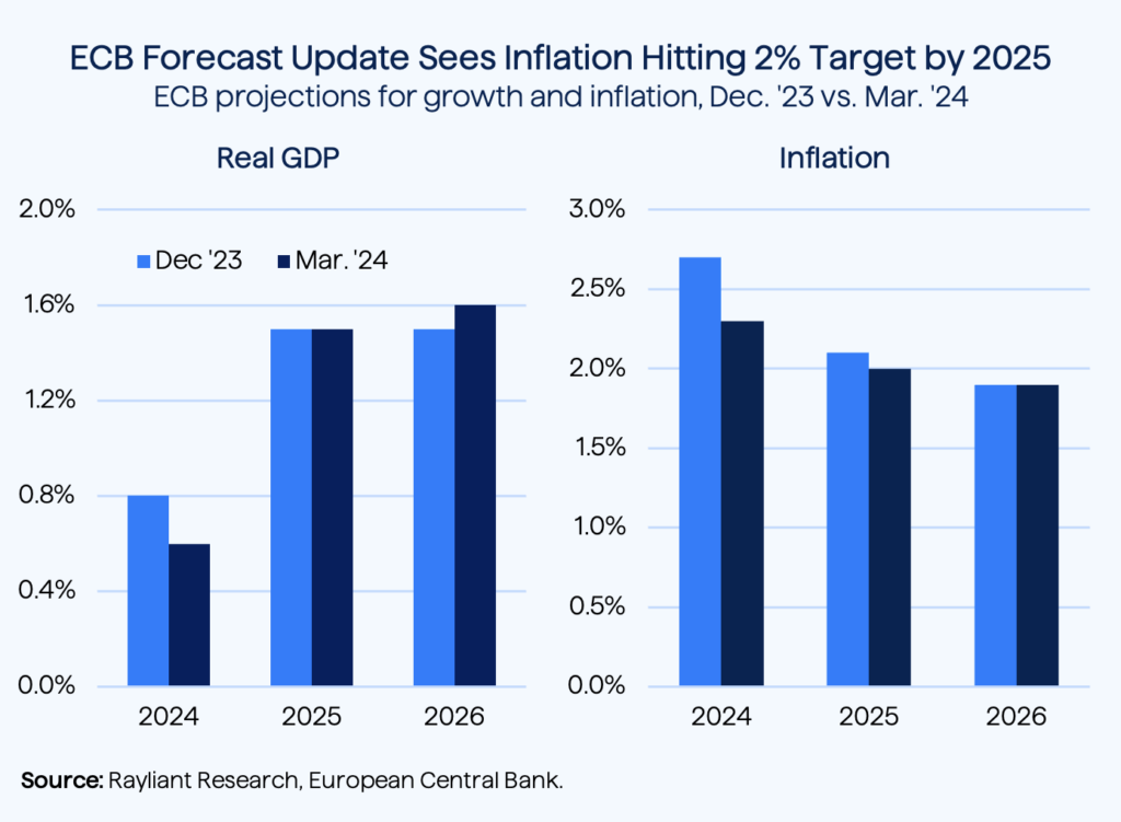 Figure 2 ECB Forecast