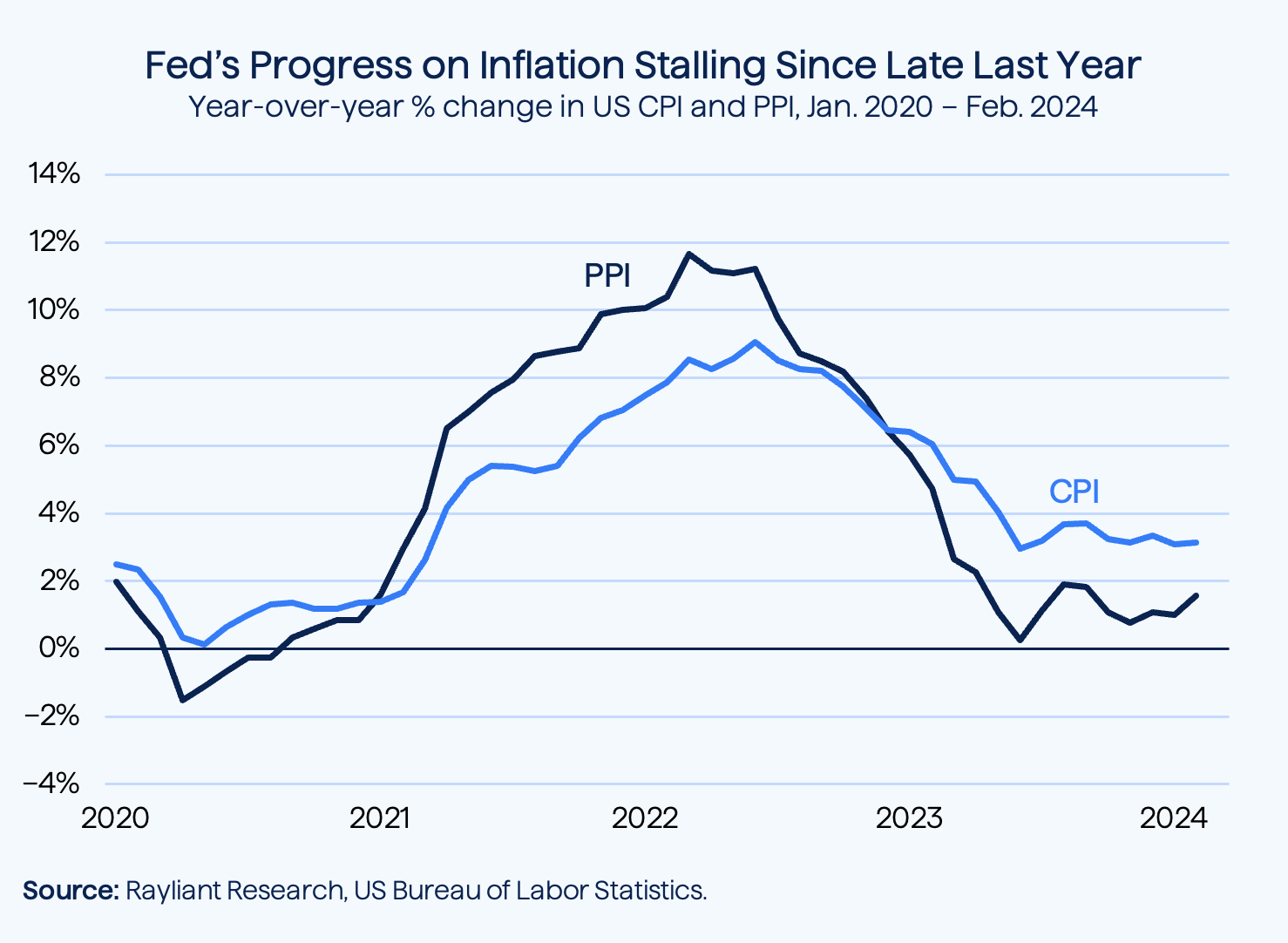The Fed & Inflation