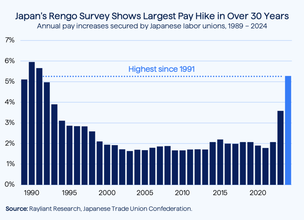 Figure 4 Japan's Rengo Survey