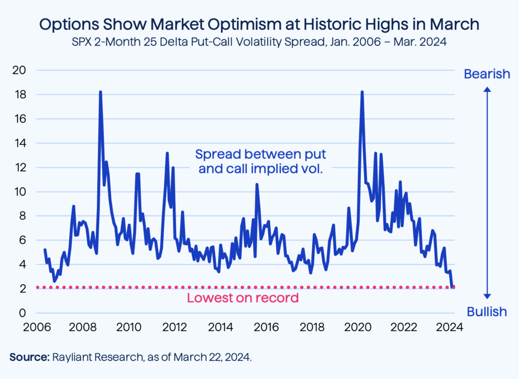 Figure 2 Options Show Market Optimism