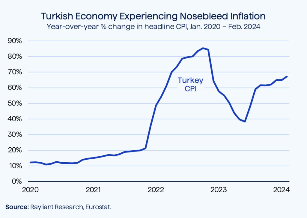Figure 3 Turkish Economy