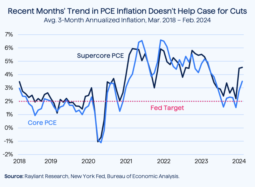 Figure 1 Recent Month's Trend in PCE Inflation