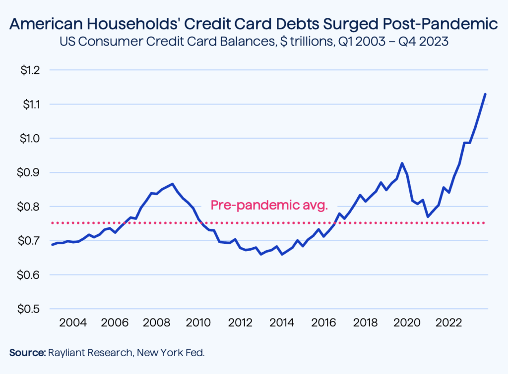 Figure 2 American Households' Credit Card Debts