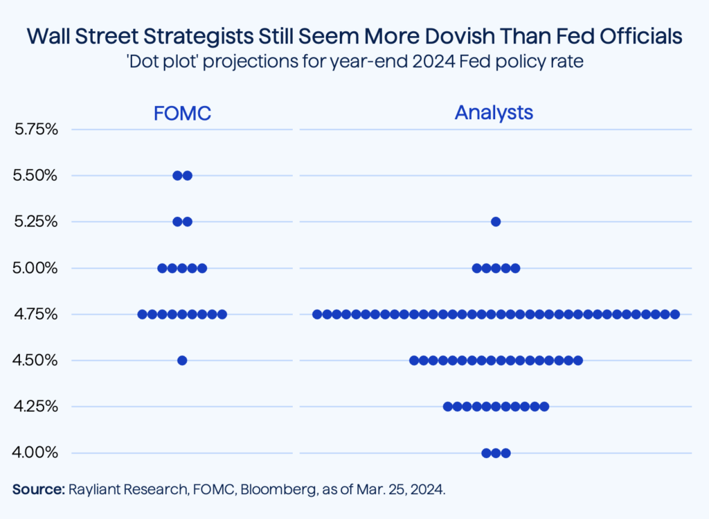 Figure 2 Wall Street Strategists