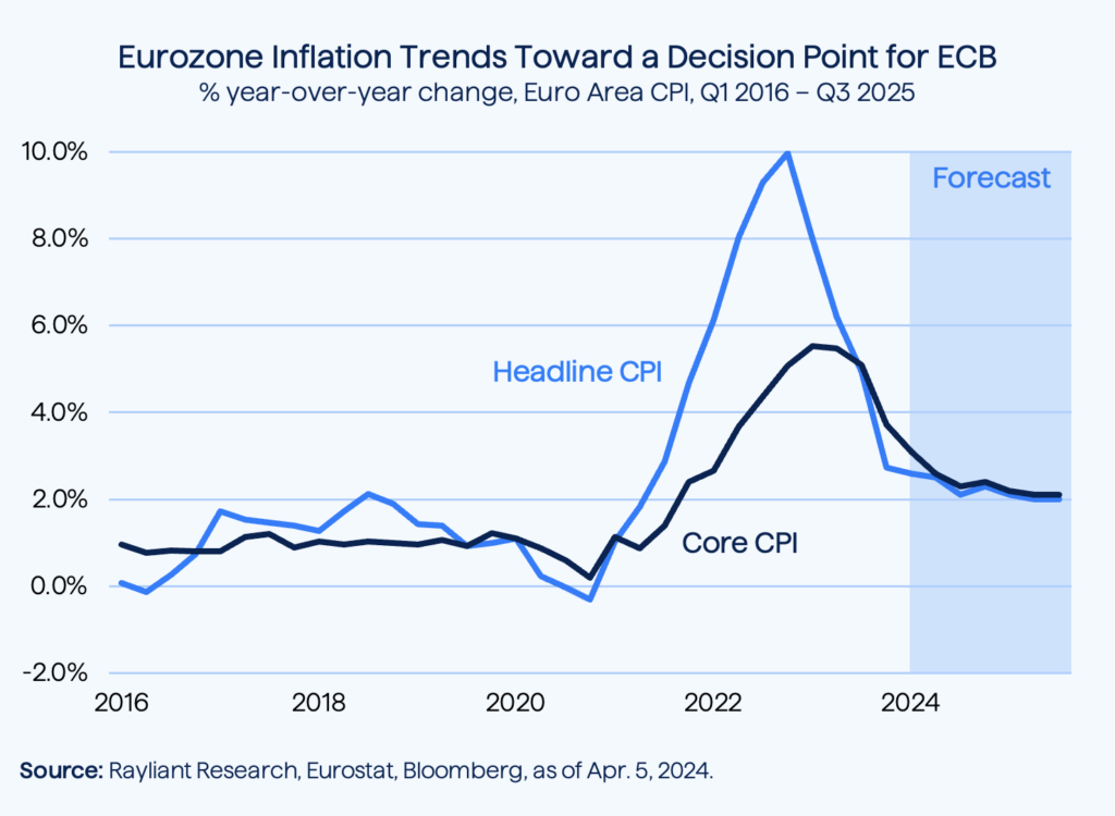 Figure 3 Eurozone Inflation Trends