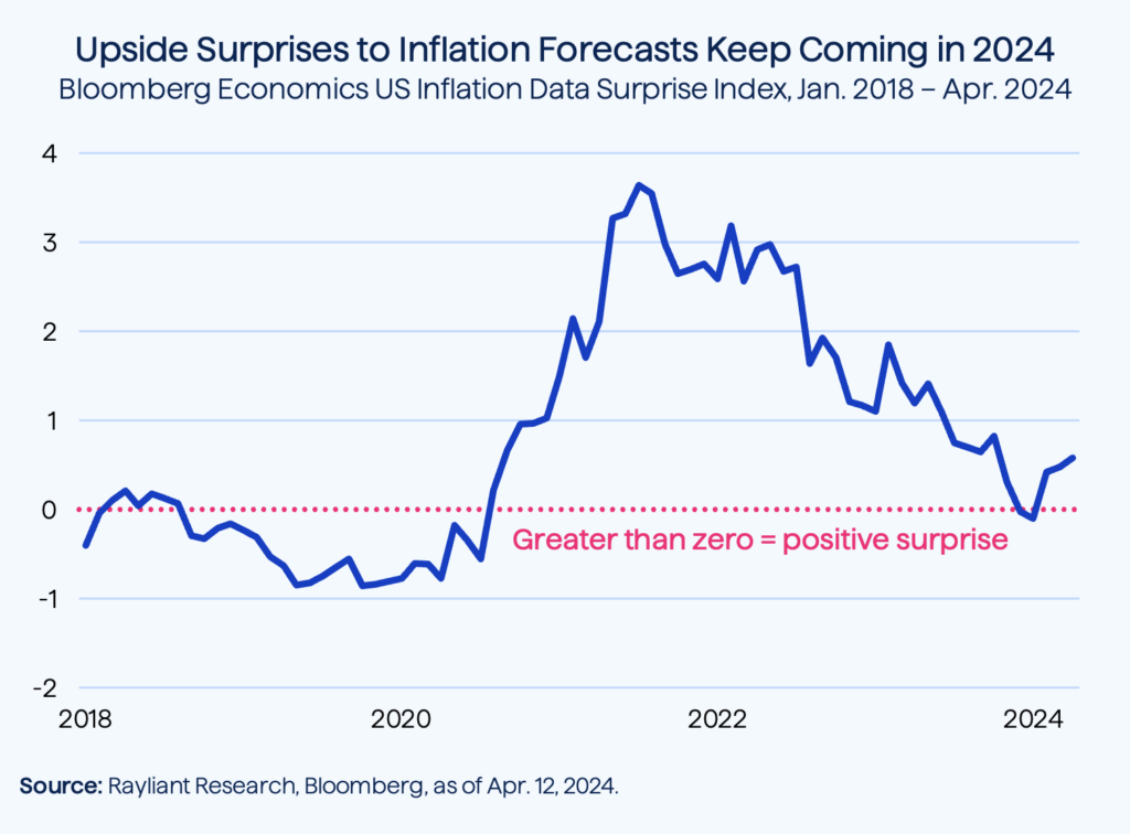Figure 1 Upside Surprises to Inflation