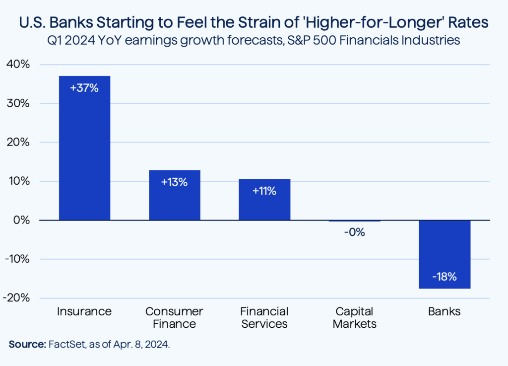 Figure 2 US Banks Starting to Feel the Strain
