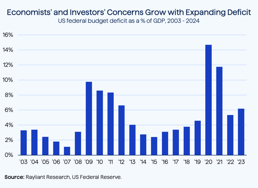 Figure 3 Economists and Investors