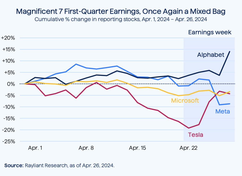 Figure 1 Magnificent 7 First Quarter Earnings