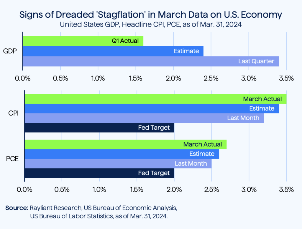 Figure 2 Signs of Dreaded Stagflation