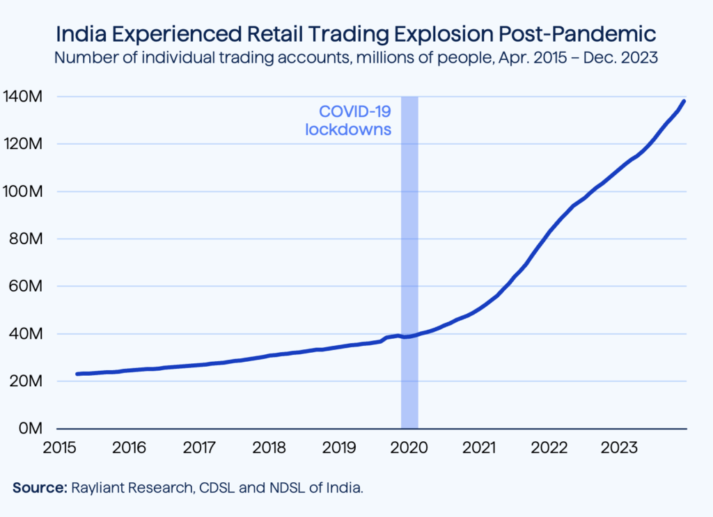 Figure 3 India Experienced Retail Trading