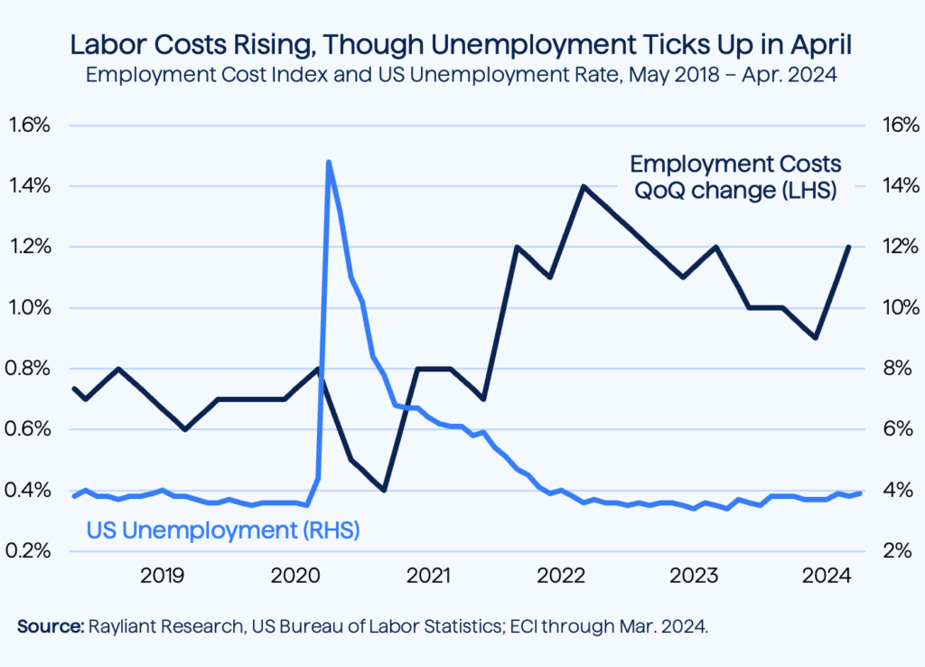Figure 2 Labor Costs Rising
