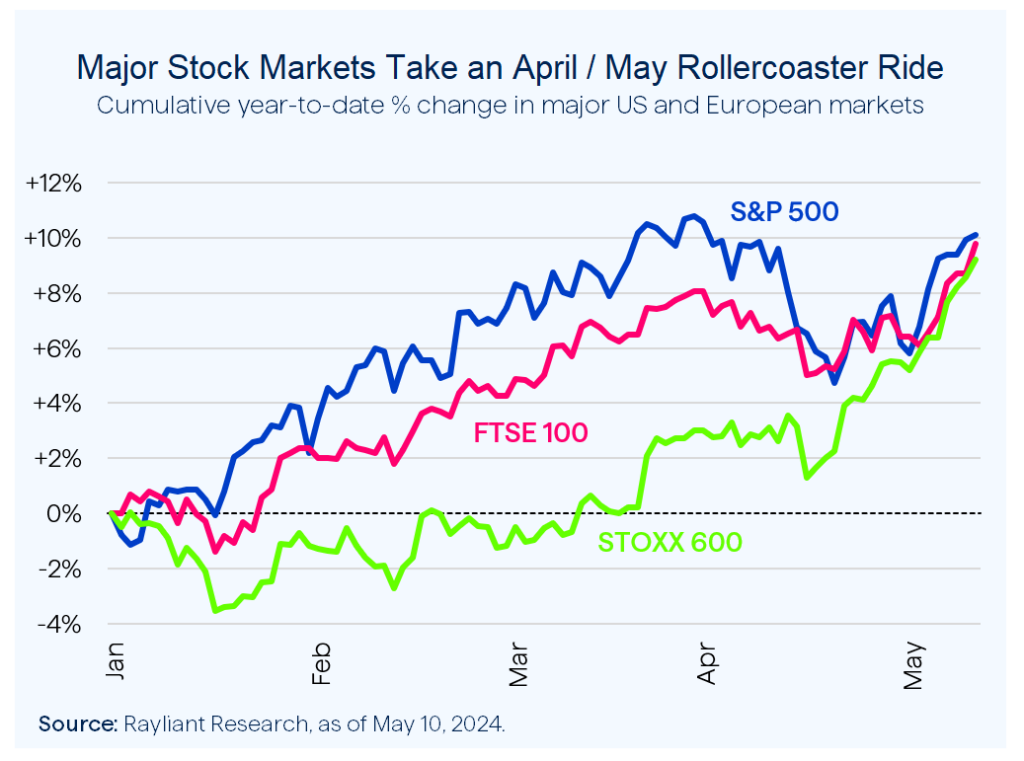 Figure 1 Major Stock Markets