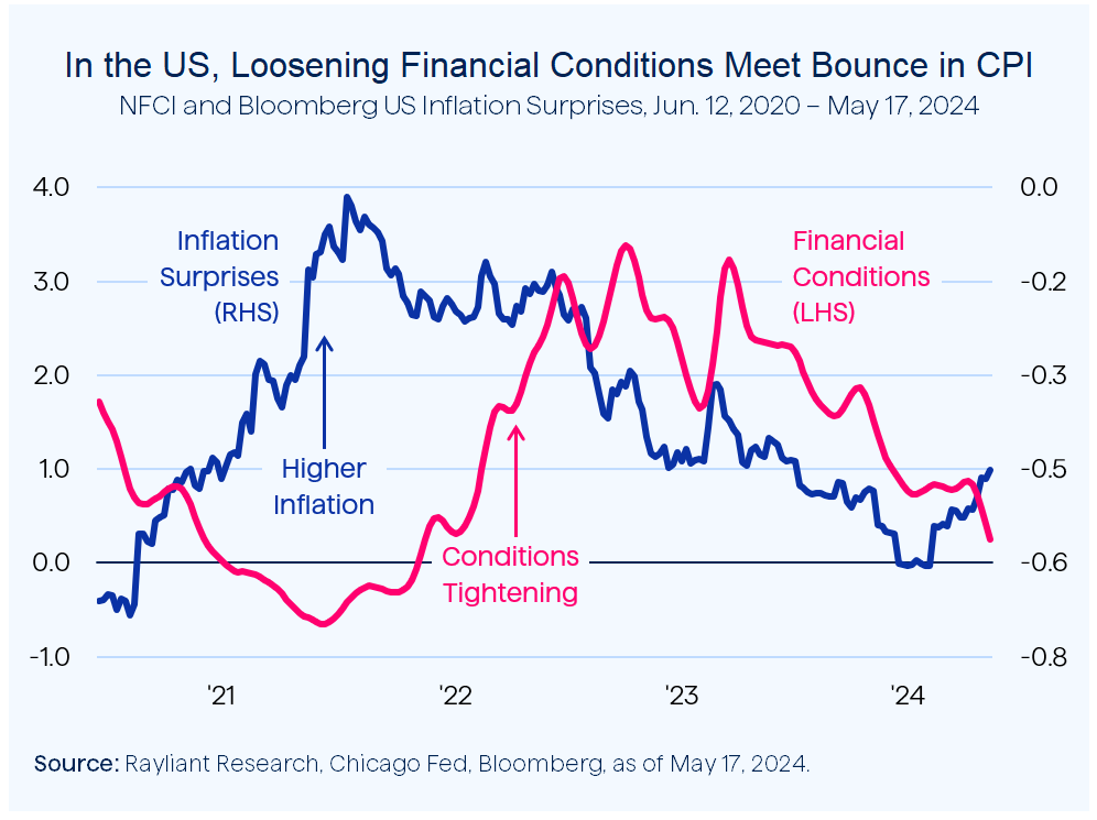 Figure 2 US Loosening Financial