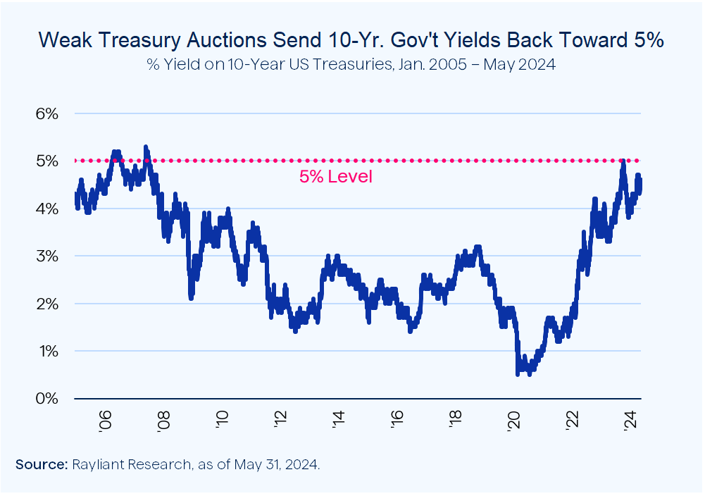 Figure 1 Weak Treasury Auctions