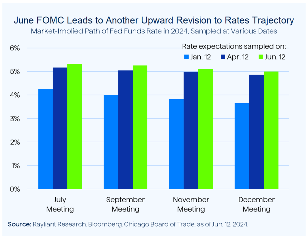 Figure 1 June FOMC Leads