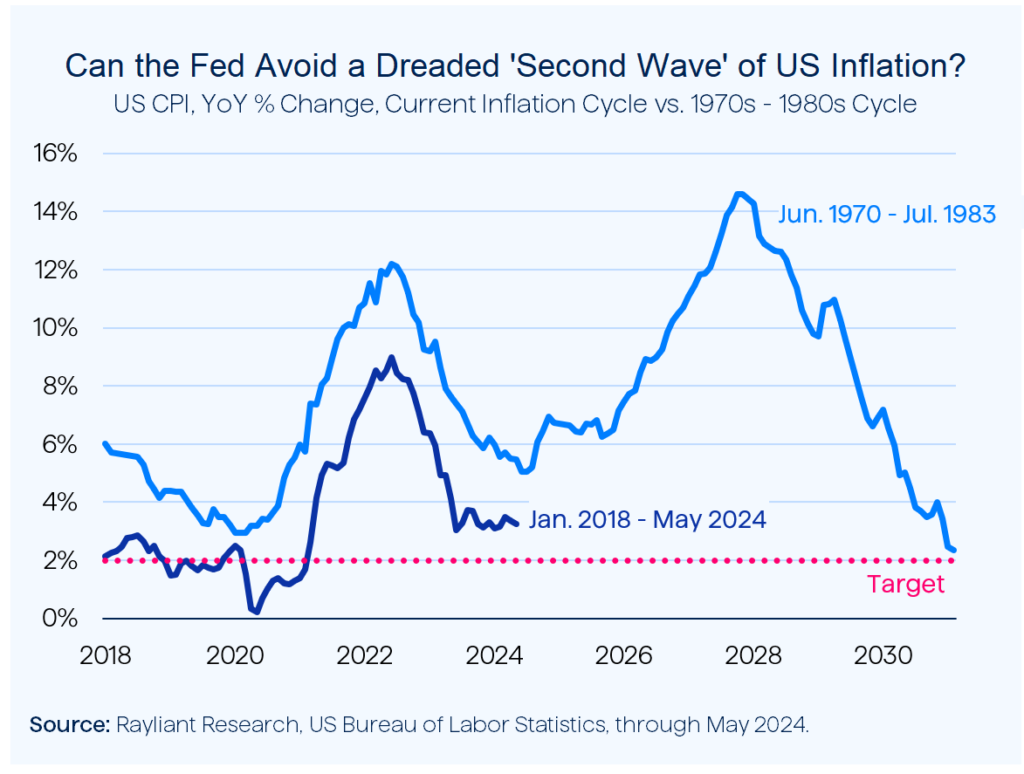 Figure 2 Can the Fed Avoid Second Wave