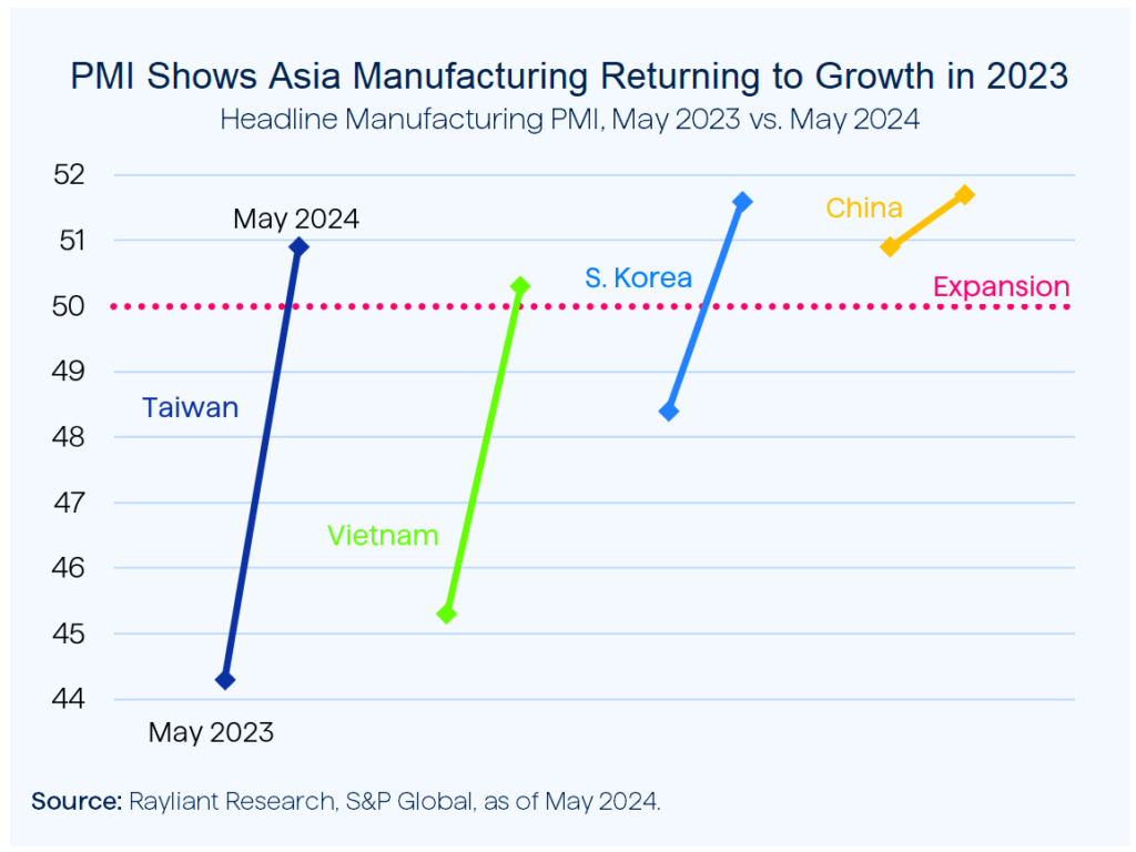 Figure 3 PMI Shows Asia Manufacturing