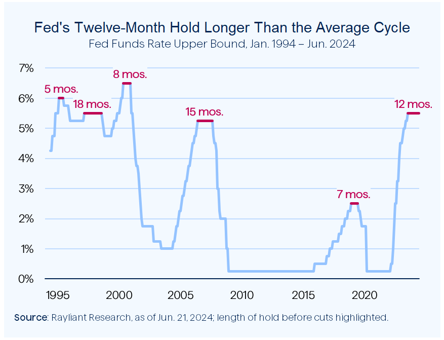 Figure 1 Feds Twelve Month Hold