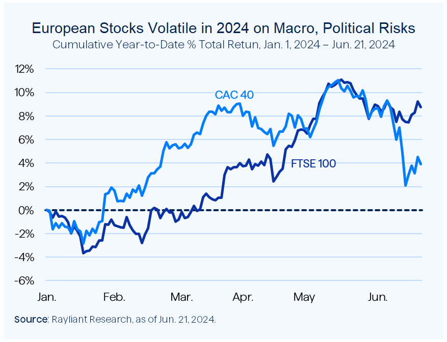 Figure 2 European Stocks Volatile