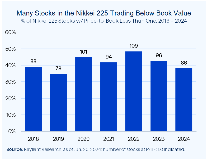 Figure 3 Many Stocks in Nikkei