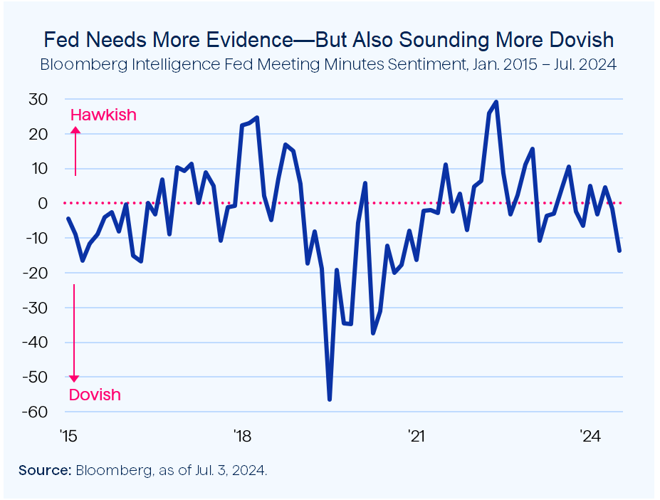 Figure 2 Fed Needs More Evidence