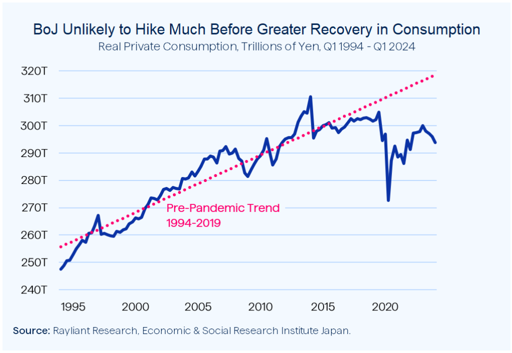 Figure 3 BoJ Unlikely to Hike