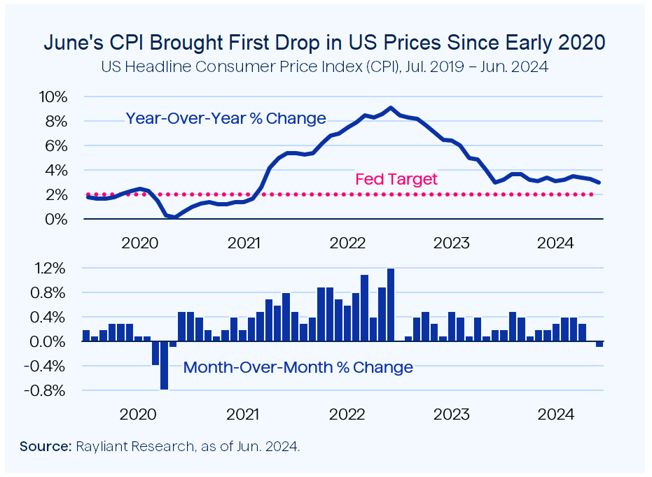 Figure 1 June's CPI