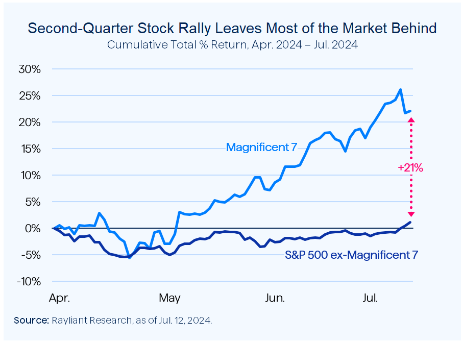 Figure 2 Second Quarter Stock Rally