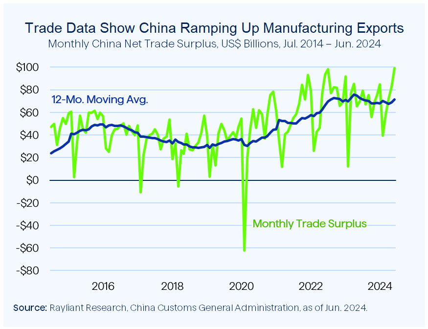 Figure 3 Trade Data Show China