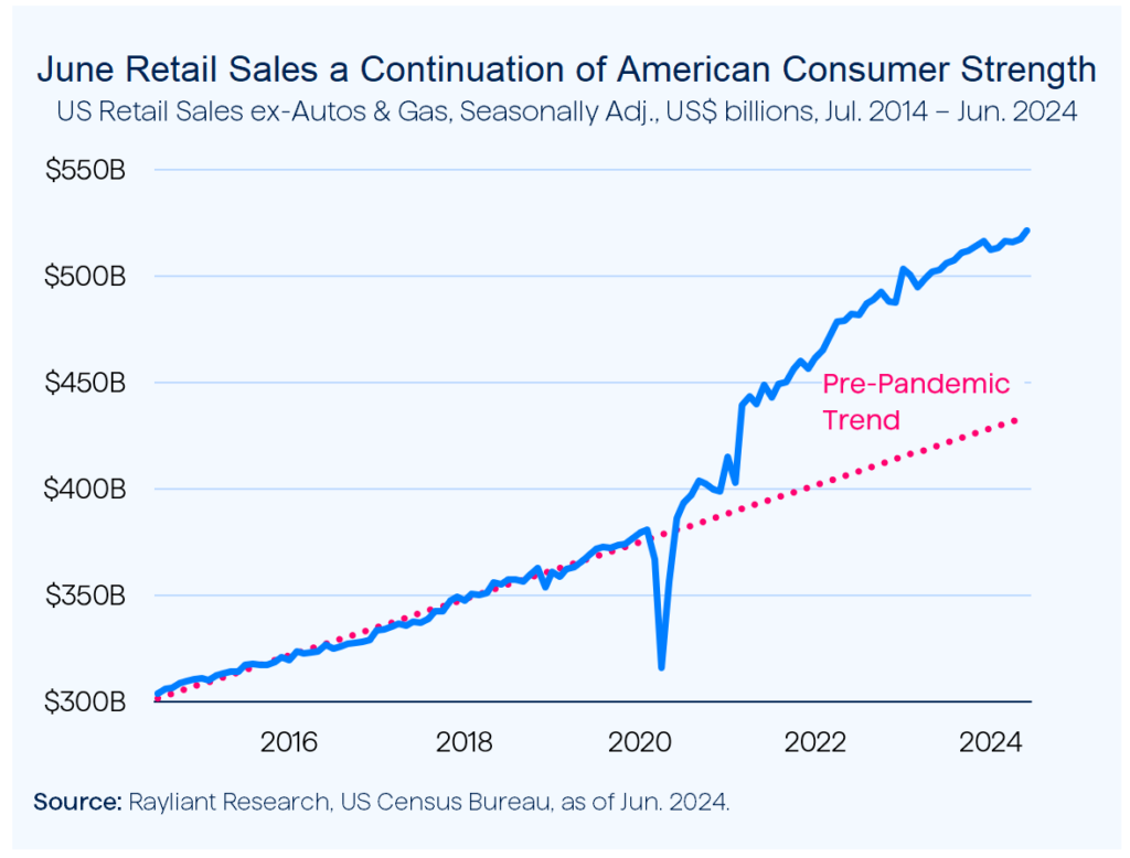 Figure 2 June Retail Sales